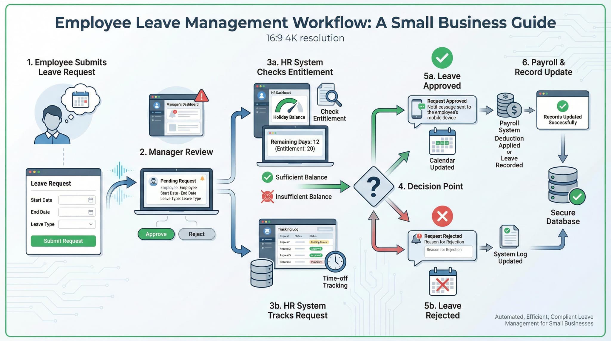 How to Manage Employee Leave and Absence for a Small Business