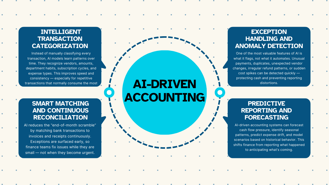 AI-Driven Accounting: Precision at Scale
